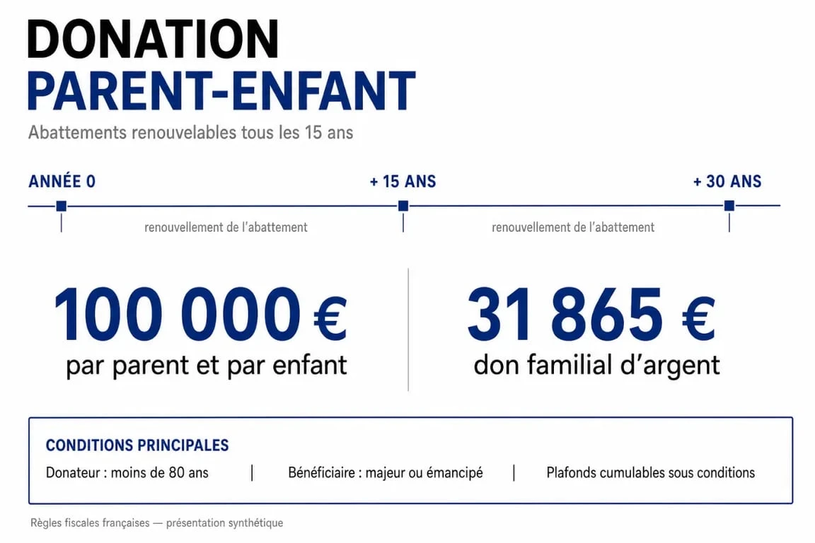 Donation parent enfant : schéma des abattements, du délai de 15 ans et des exonérations