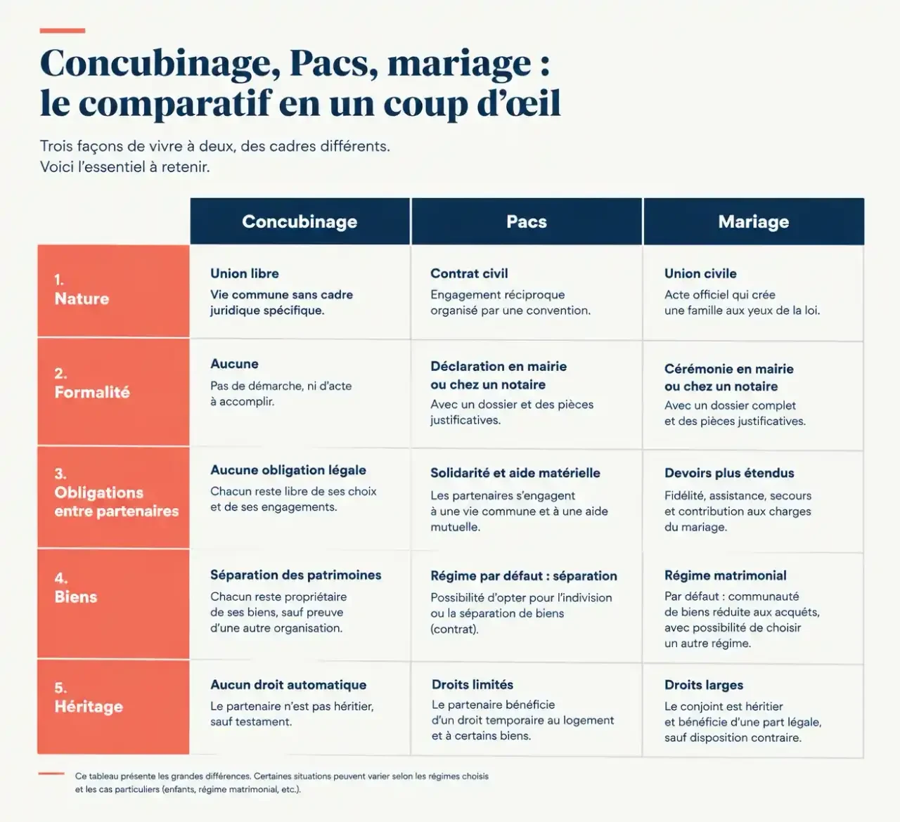 Vivant maritalement : différences entre concubinage, Pacs et mariage selon la nature, les obligations, les biens et l'héritage