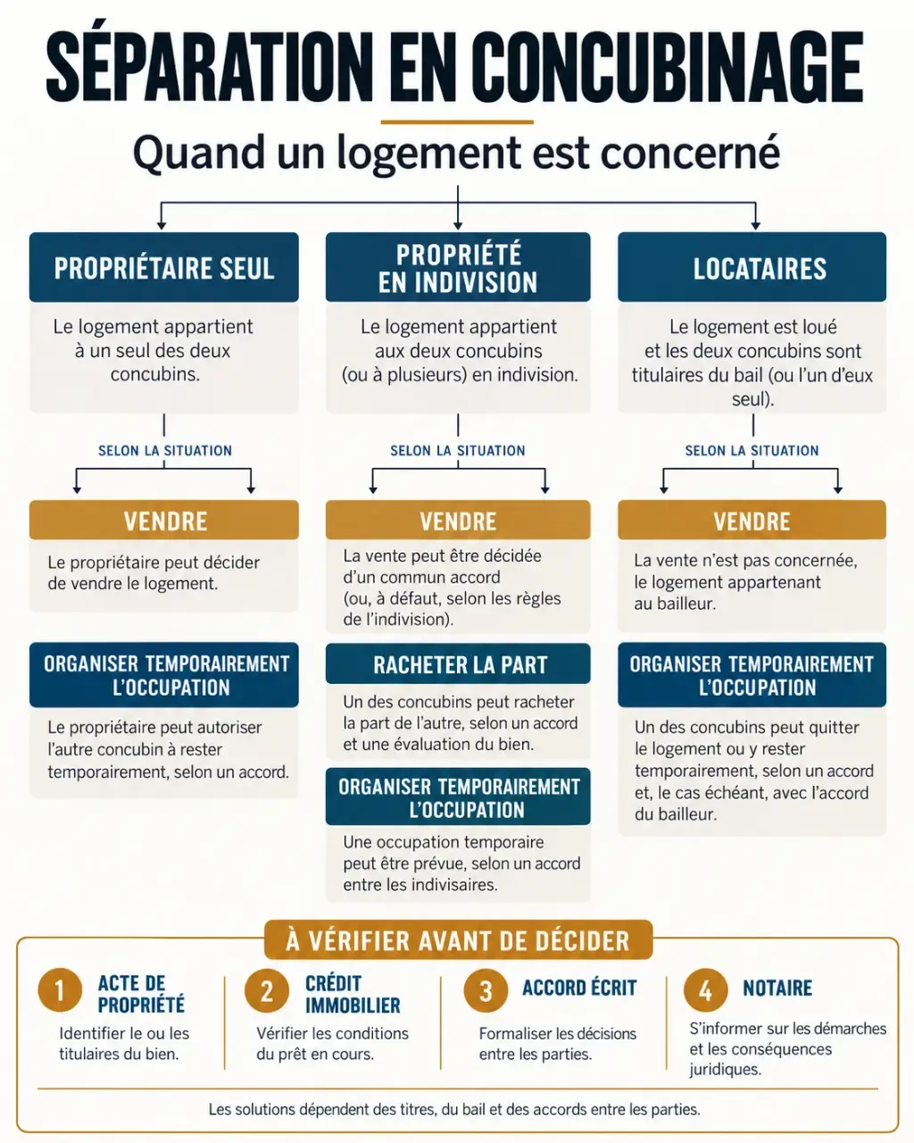 Schéma explicatif sur la séparation concubinage propriétaire : propriété seule, indivision, vente et rachat de part